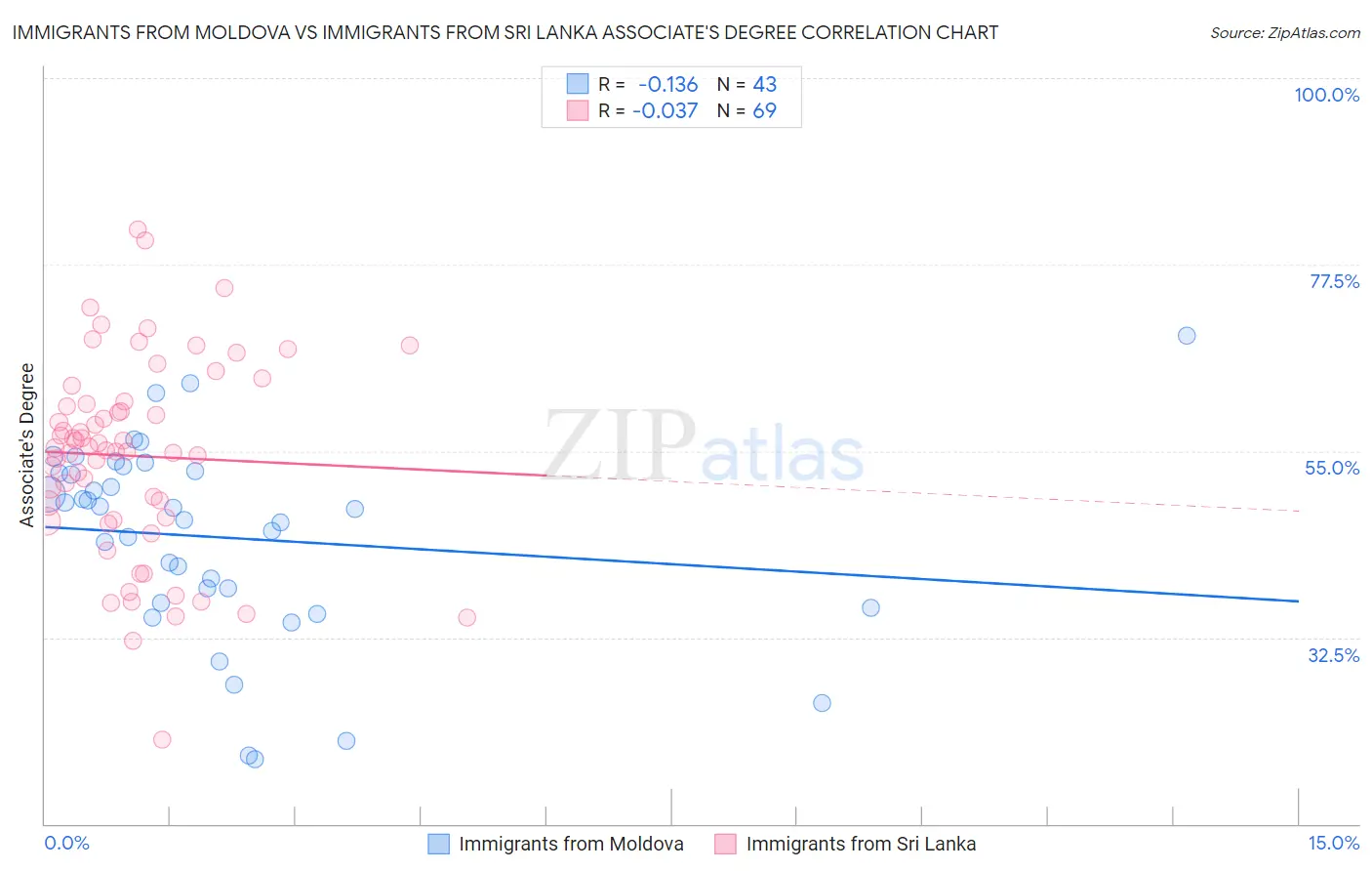 Immigrants from Moldova vs Immigrants from Sri Lanka Associate's Degree