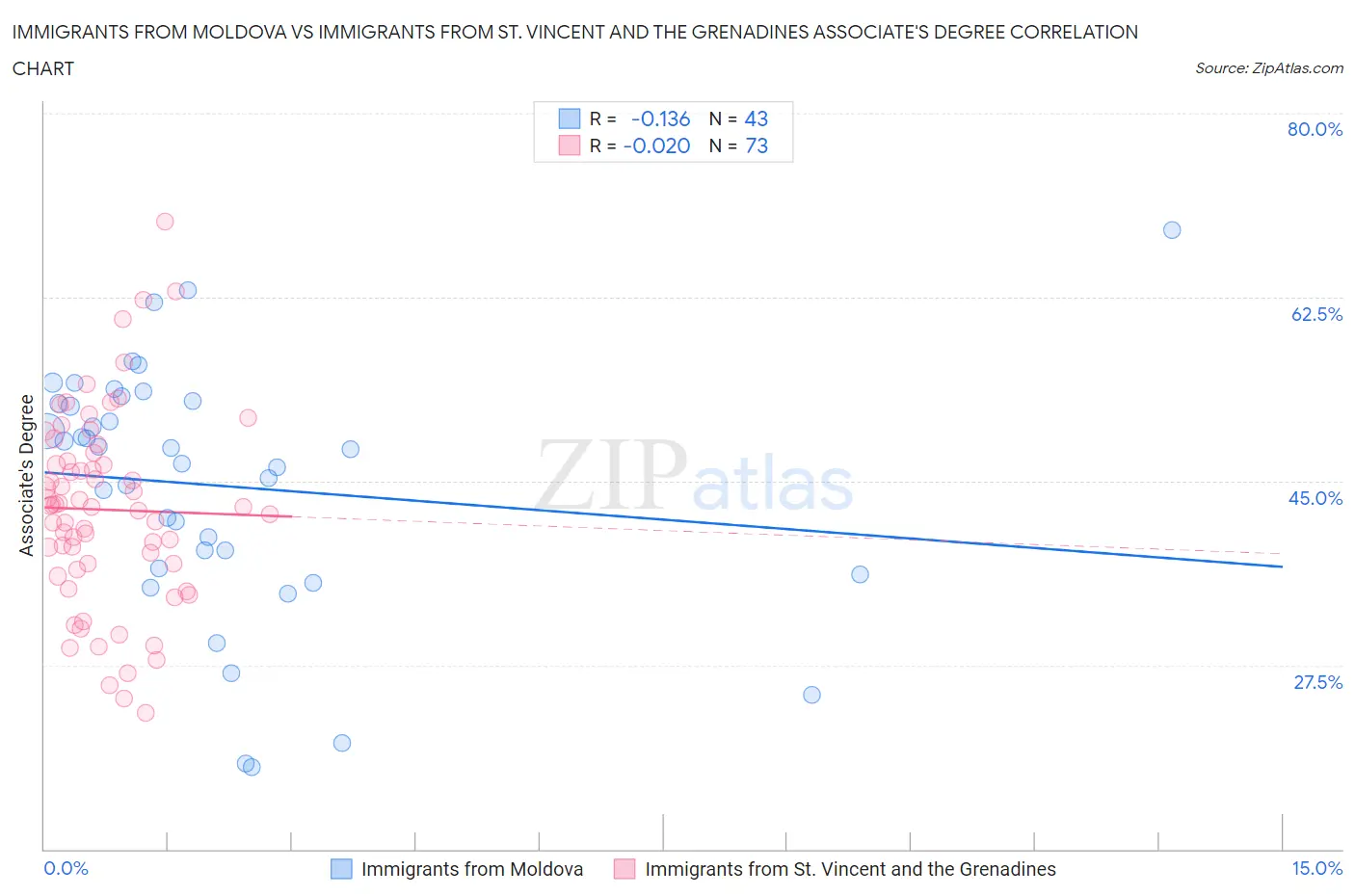 Immigrants from Moldova vs Immigrants from St. Vincent and the Grenadines Associate's Degree