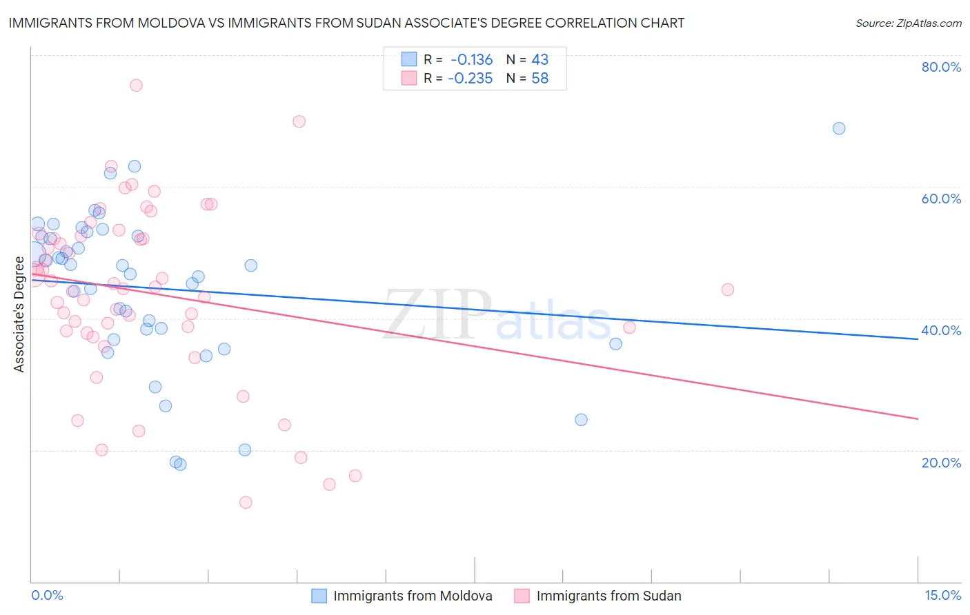 Immigrants from Moldova vs Immigrants from Sudan Associate's Degree