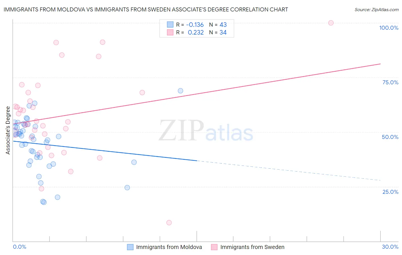Immigrants from Moldova vs Immigrants from Sweden Associate's Degree