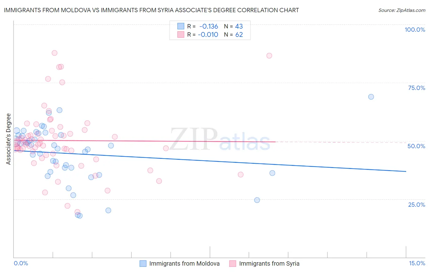 Immigrants from Moldova vs Immigrants from Syria Associate's Degree