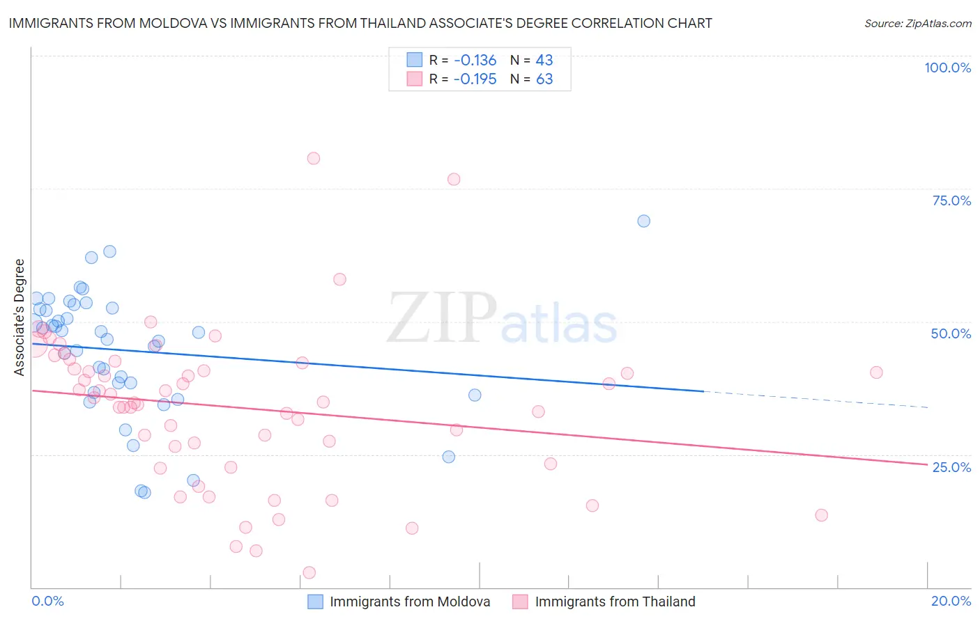 Immigrants from Moldova vs Immigrants from Thailand Associate's Degree