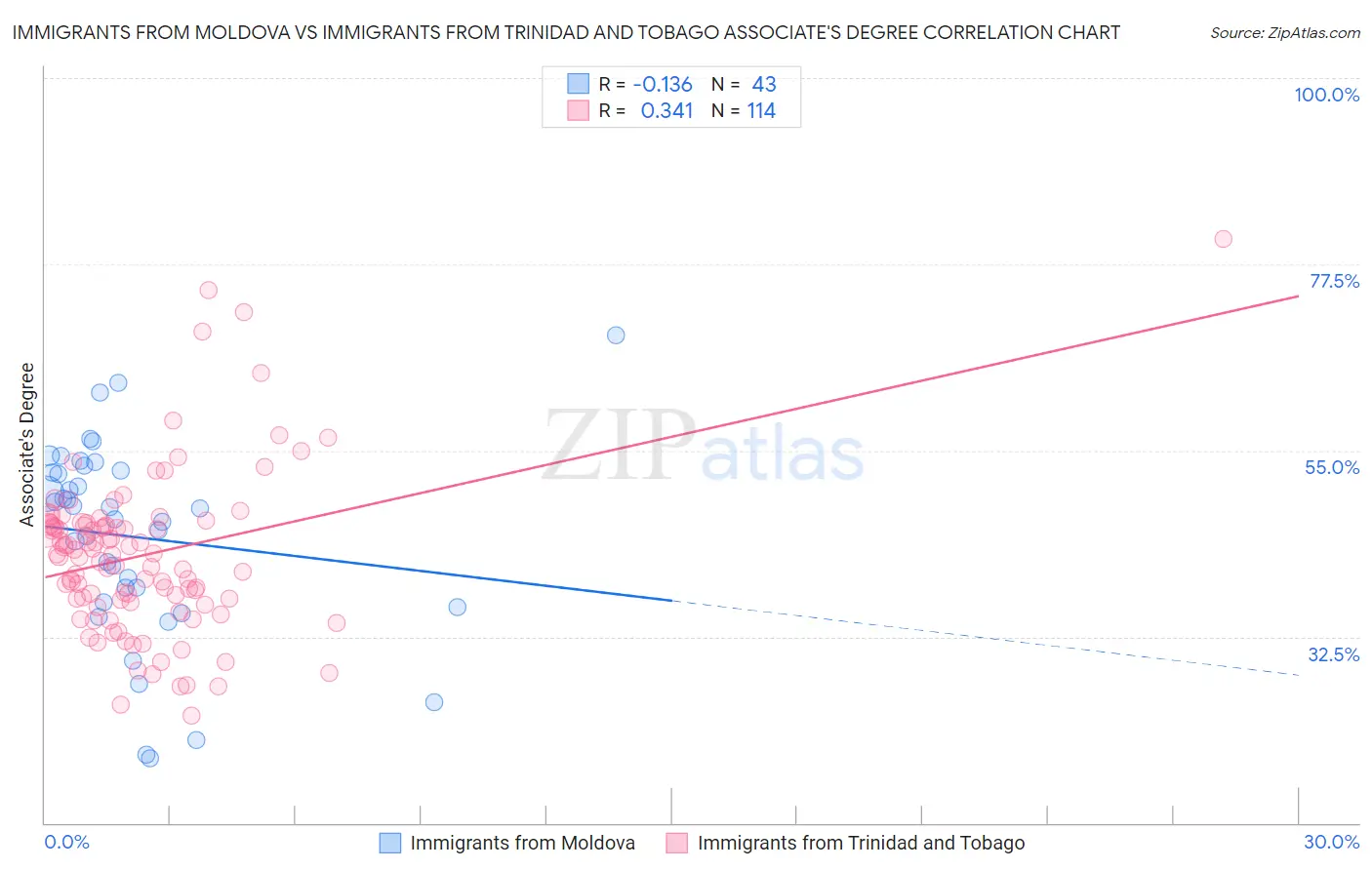 Immigrants from Moldova vs Immigrants from Trinidad and Tobago Associate's Degree