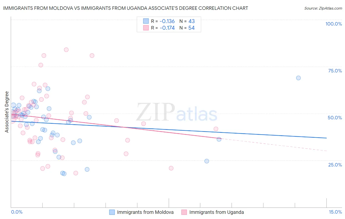 Immigrants from Moldova vs Immigrants from Uganda Associate's Degree
