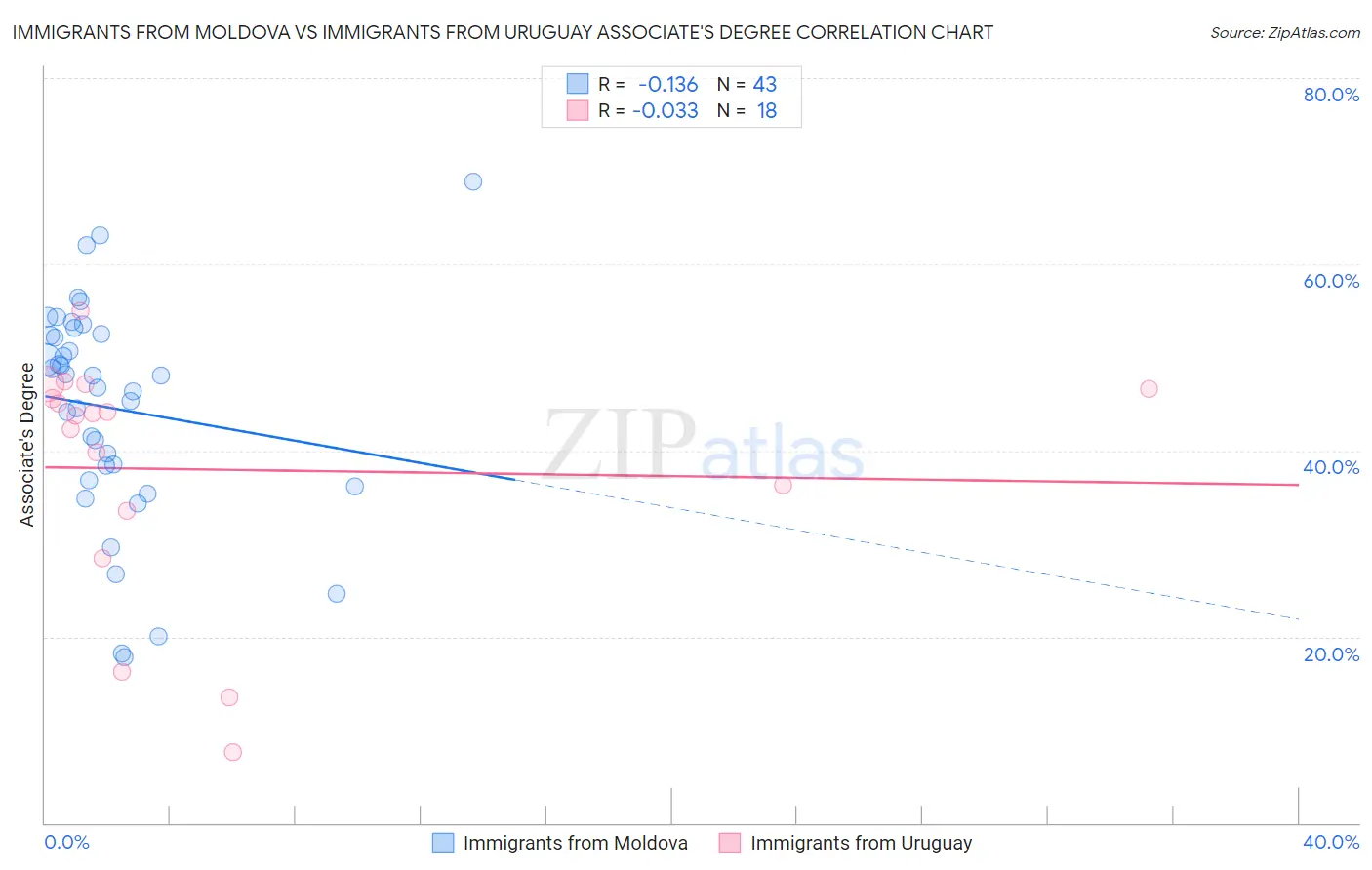 Immigrants from Moldova vs Immigrants from Uruguay Associate's Degree