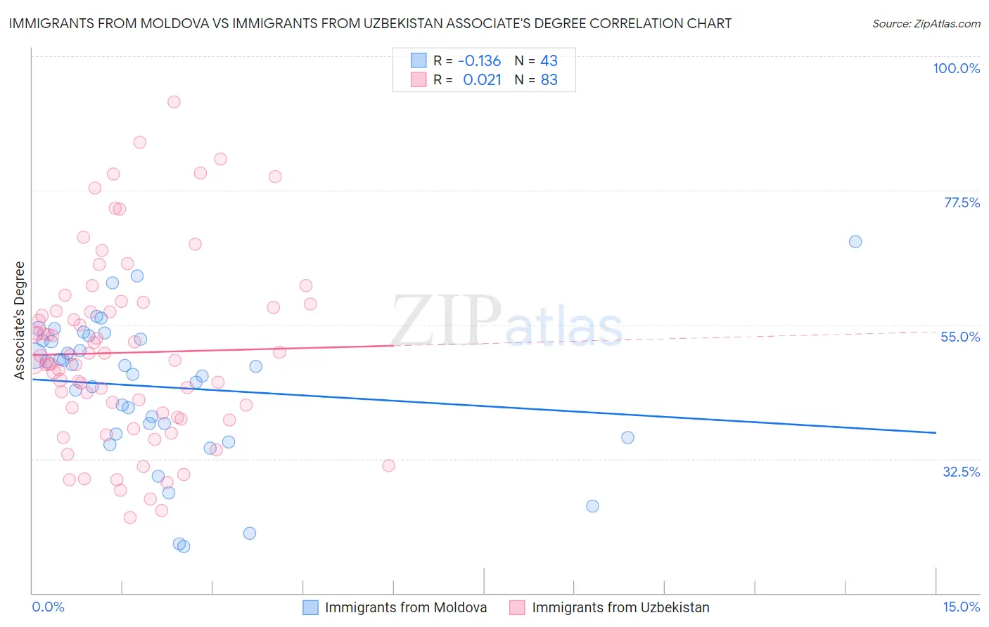 Immigrants from Moldova vs Immigrants from Uzbekistan Associate's Degree