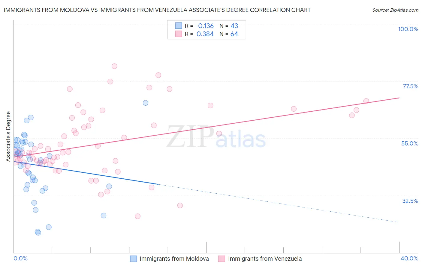 Immigrants from Moldova vs Immigrants from Venezuela Associate's Degree
