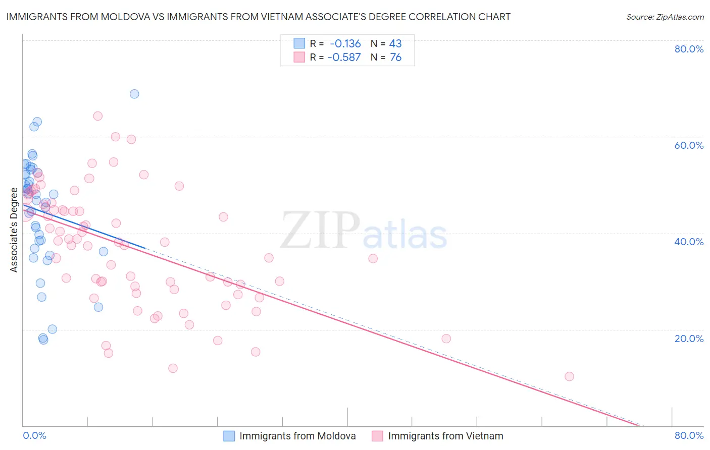 Immigrants from Moldova vs Immigrants from Vietnam Associate's Degree