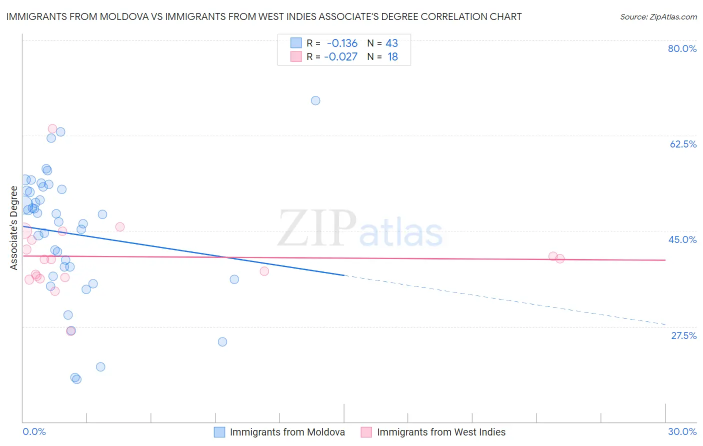 Immigrants from Moldova vs Immigrants from West Indies Associate's Degree