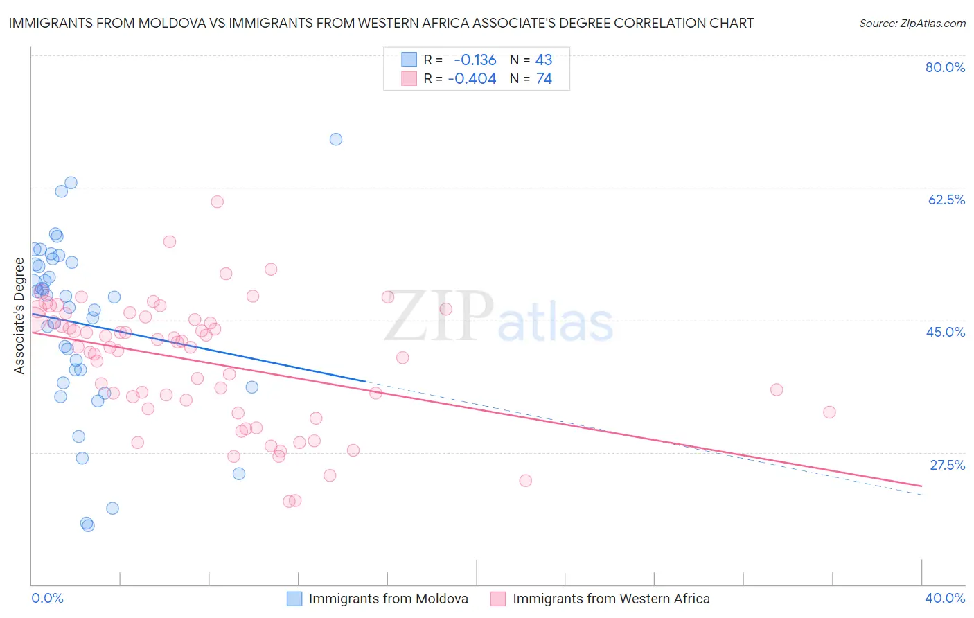 Immigrants from Moldova vs Immigrants from Western Africa Associate's Degree