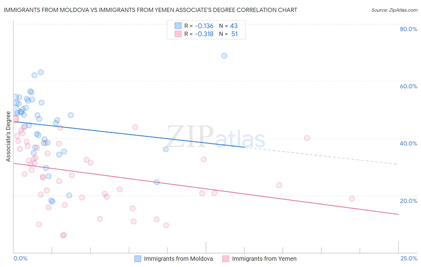 Immigrants from Moldova vs Immigrants from Yemen Associate's Degree