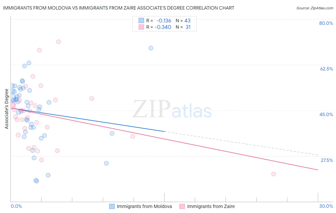 Immigrants from Moldova vs Immigrants from Zaire Associate's Degree