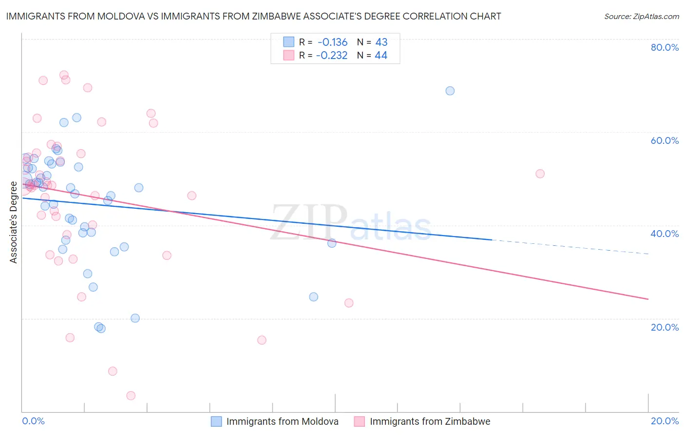 Immigrants from Moldova vs Immigrants from Zimbabwe Associate's Degree