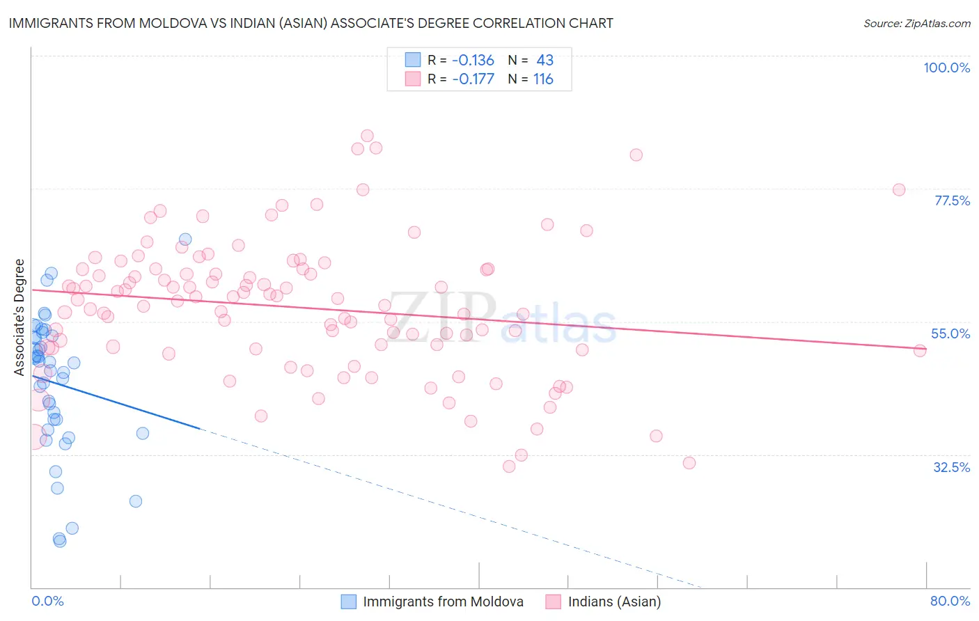 Immigrants from Moldova vs Indian (Asian) Associate's Degree
