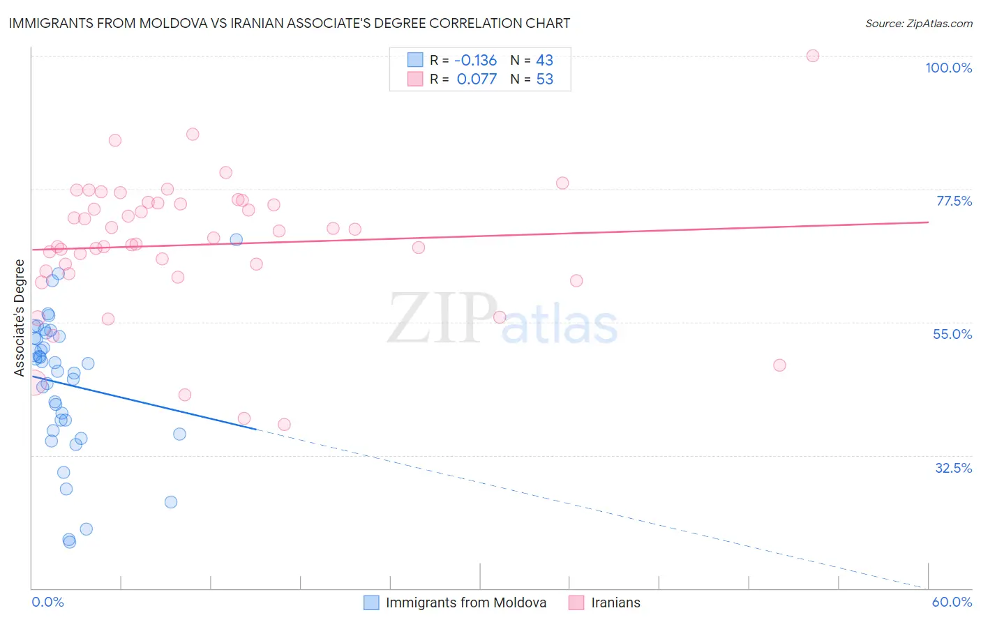 Immigrants from Moldova vs Iranian Associate's Degree