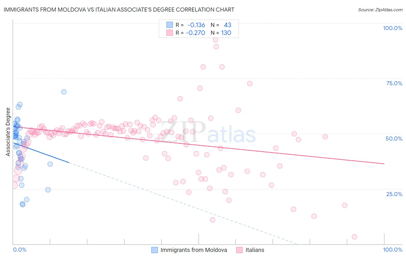 Immigrants from Moldova vs Italian Associate's Degree