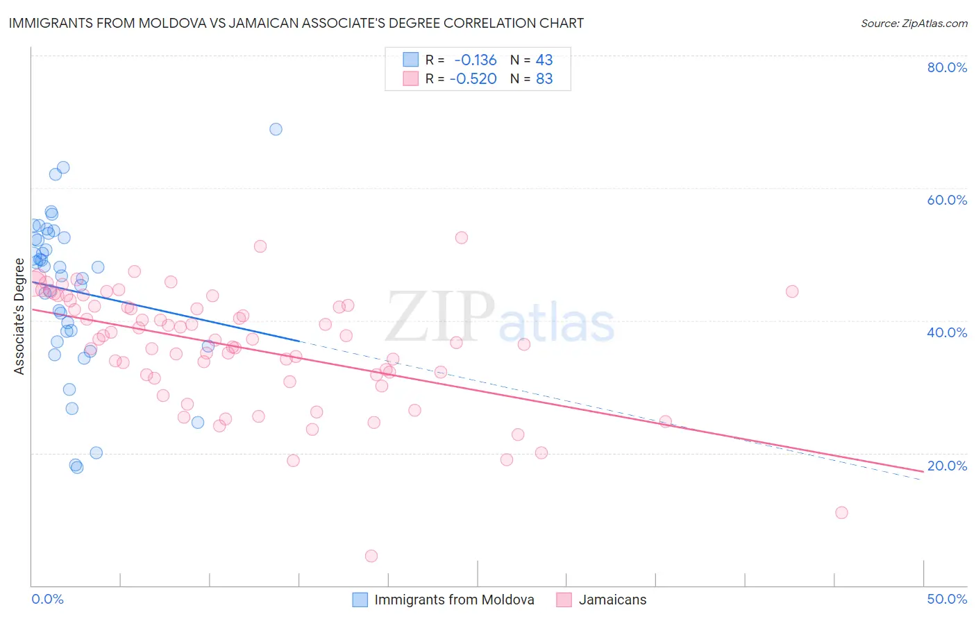 Immigrants from Moldova vs Jamaican Associate's Degree