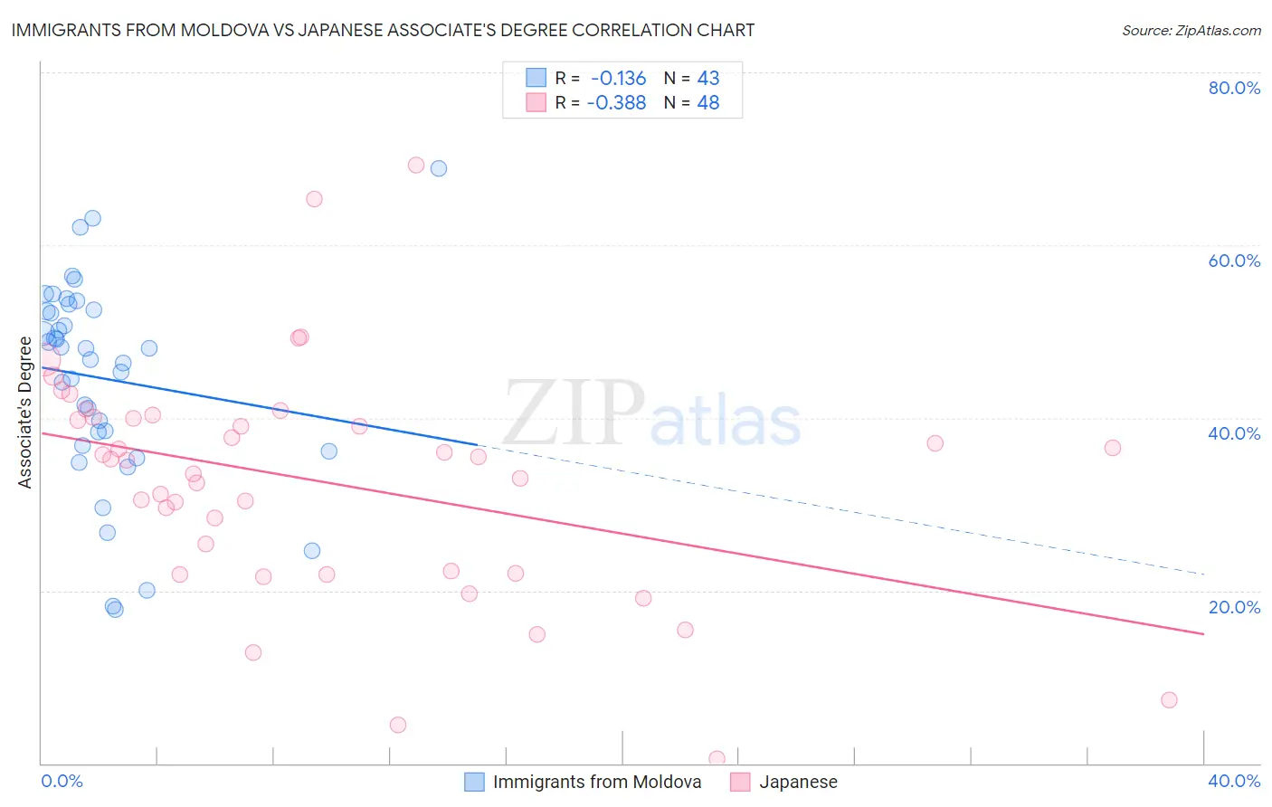 Immigrants from Moldova vs Japanese Associate's Degree