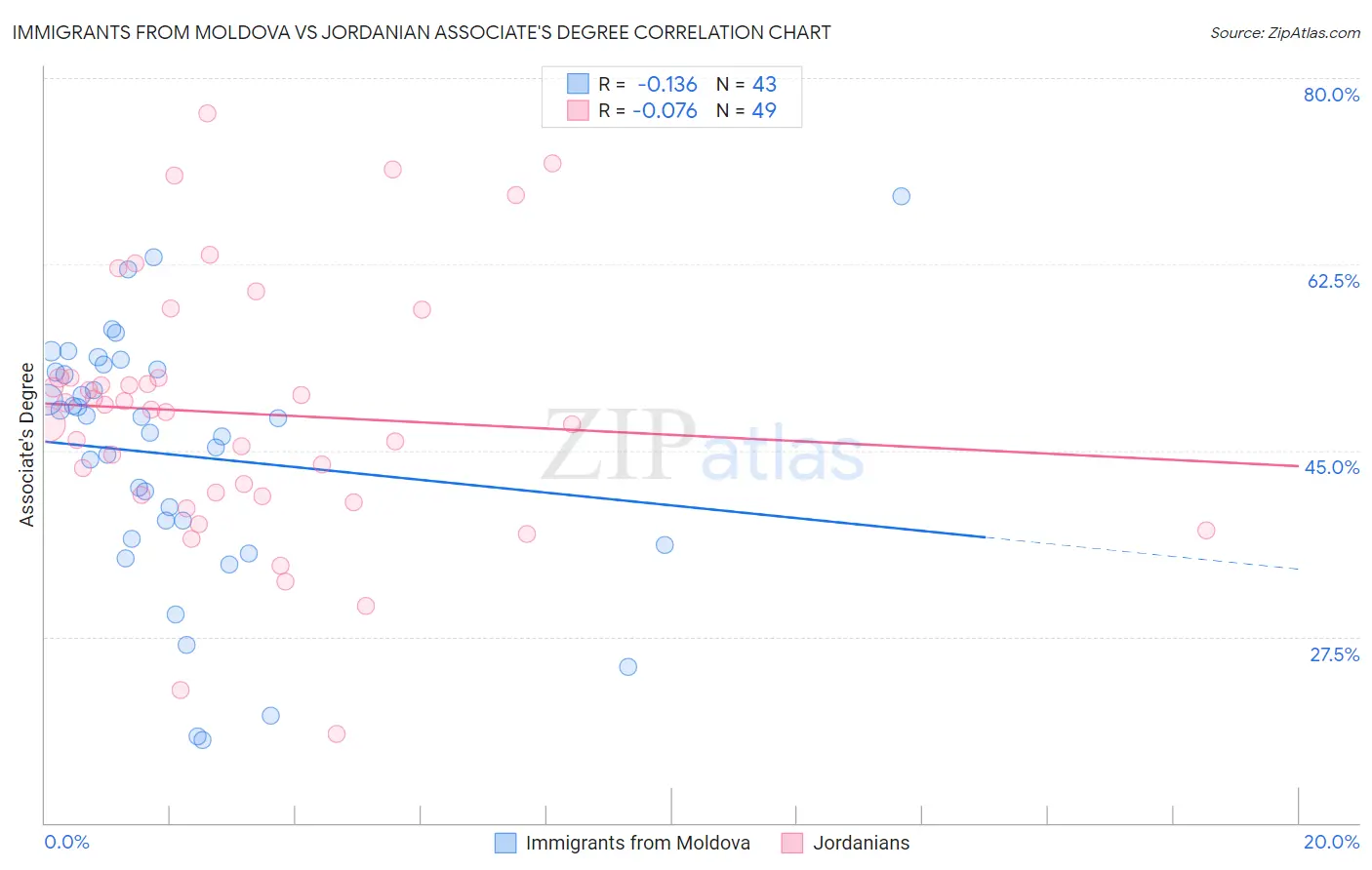 Immigrants from Moldova vs Jordanian Associate's Degree