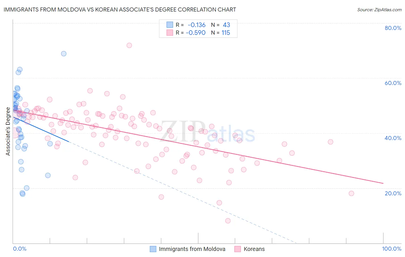 Immigrants from Moldova vs Korean Associate's Degree