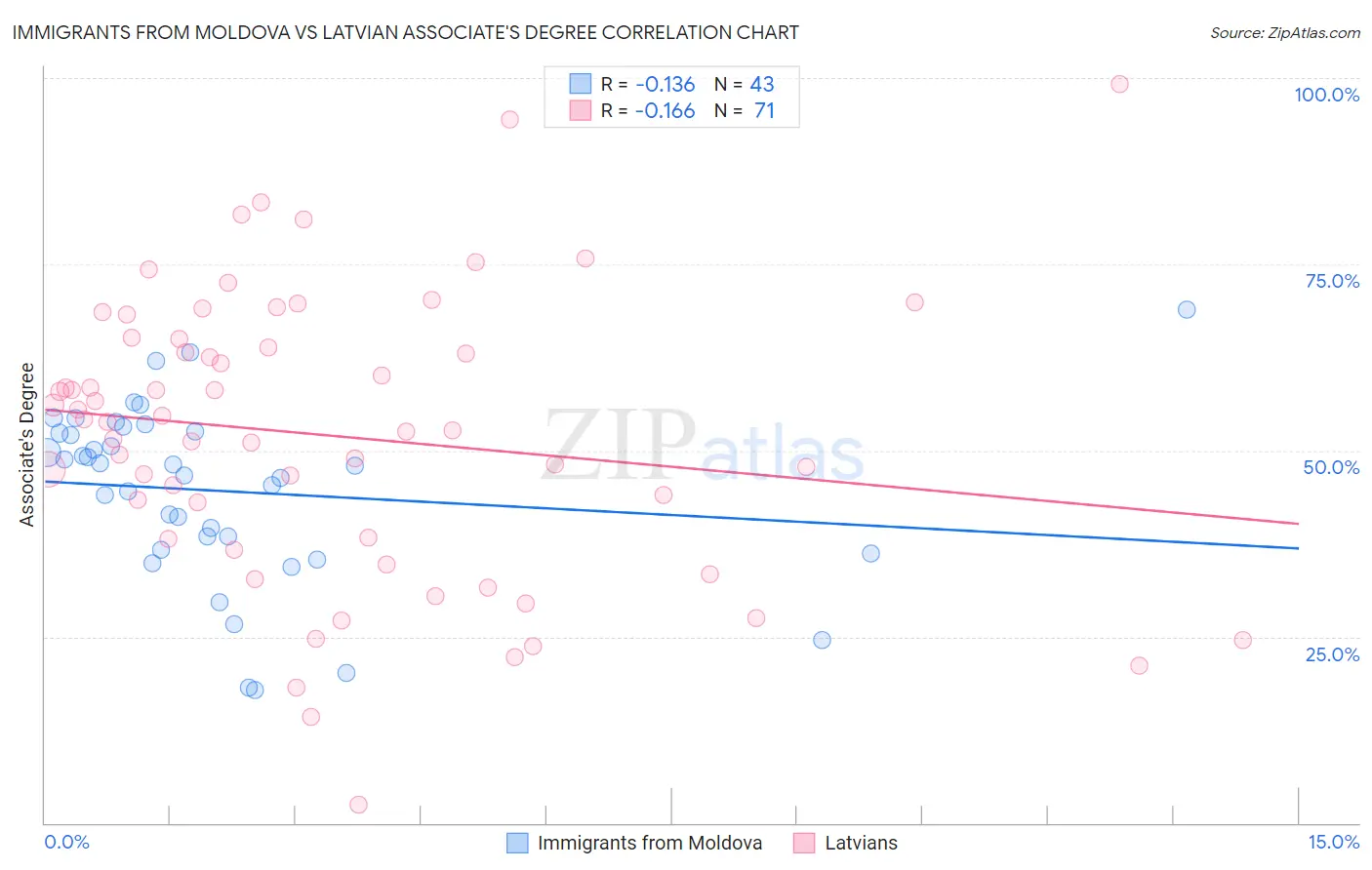 Immigrants from Moldova vs Latvian Associate's Degree