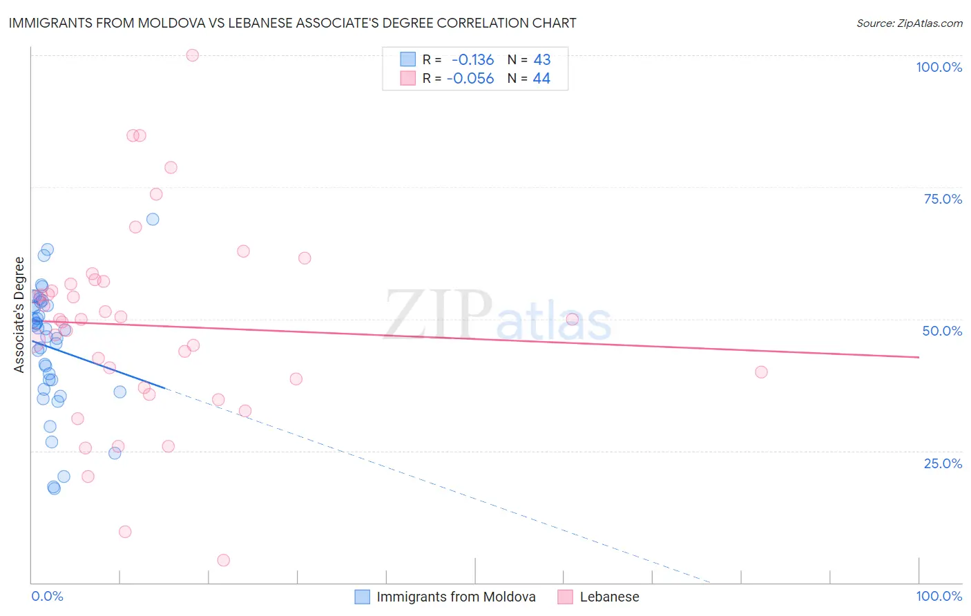 Immigrants from Moldova vs Lebanese Associate's Degree