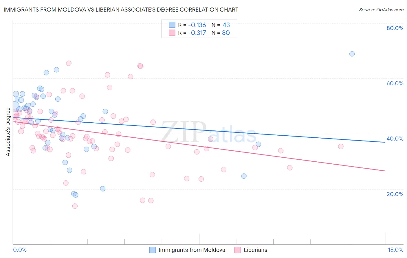 Immigrants from Moldova vs Liberian Associate's Degree