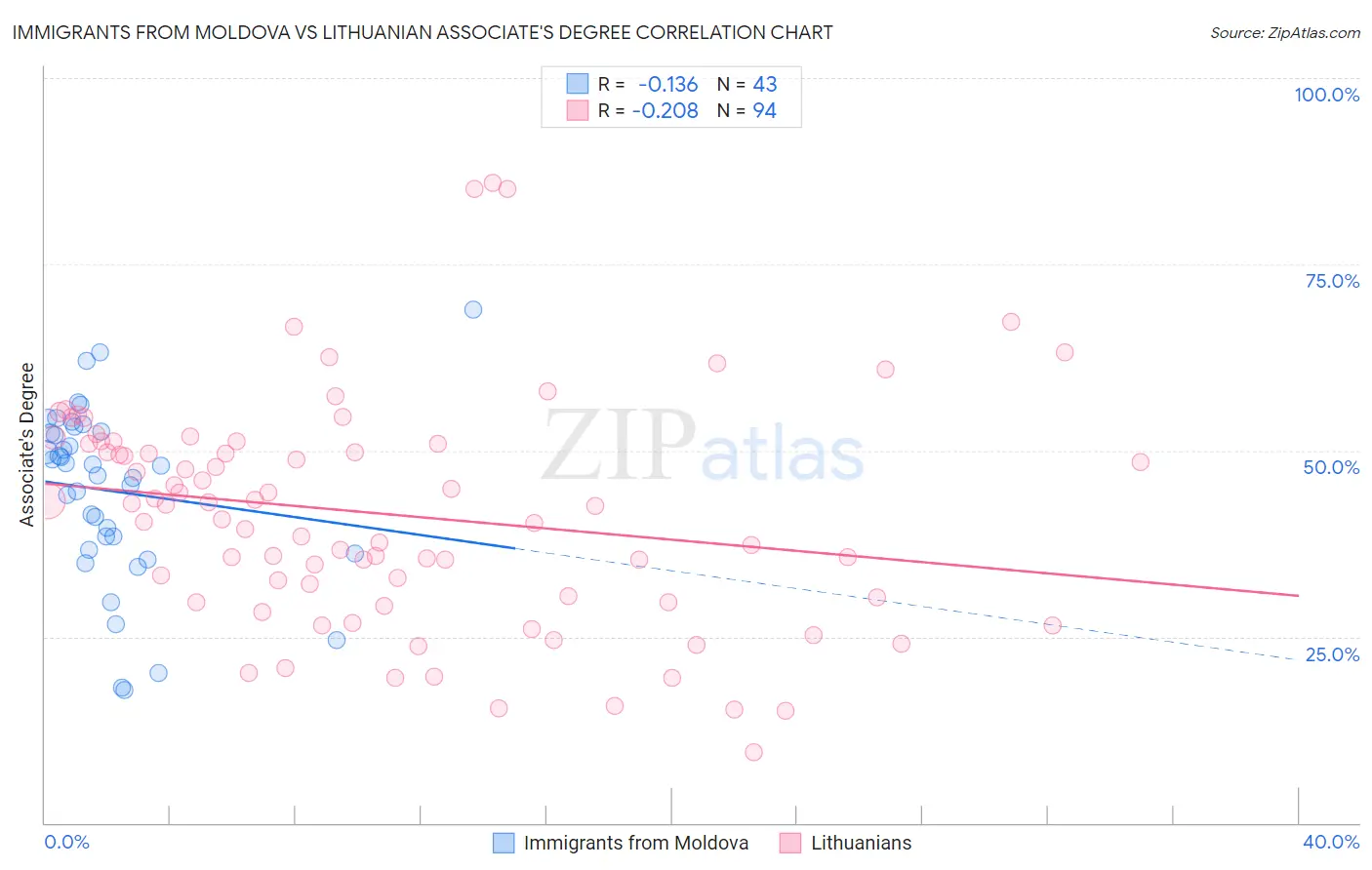 Immigrants from Moldova vs Lithuanian Associate's Degree