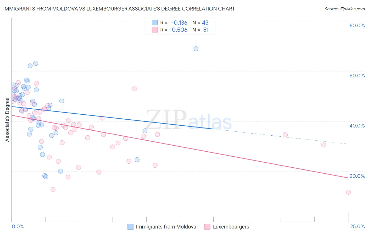 Immigrants from Moldova vs Luxembourger Associate's Degree
