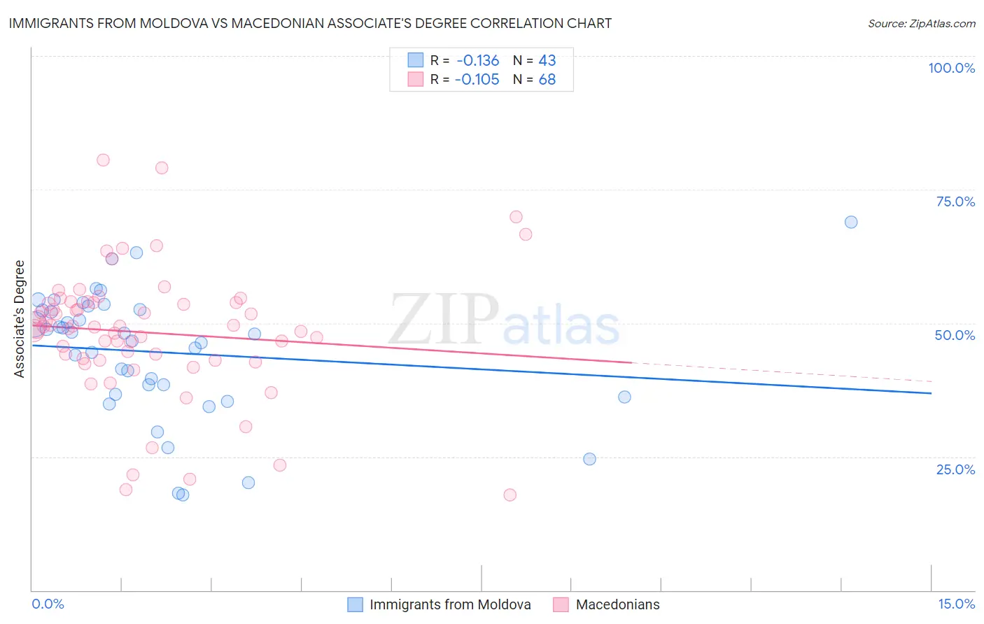 Immigrants from Moldova vs Macedonian Associate's Degree