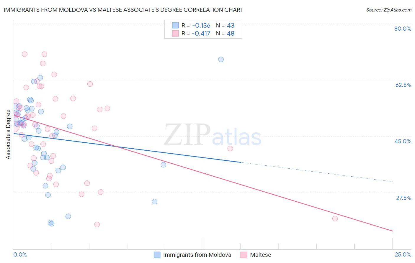 Immigrants from Moldova vs Maltese Associate's Degree