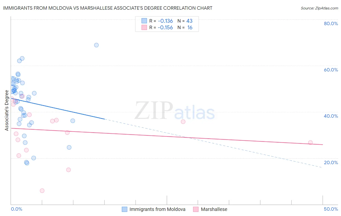 Immigrants from Moldova vs Marshallese Associate's Degree