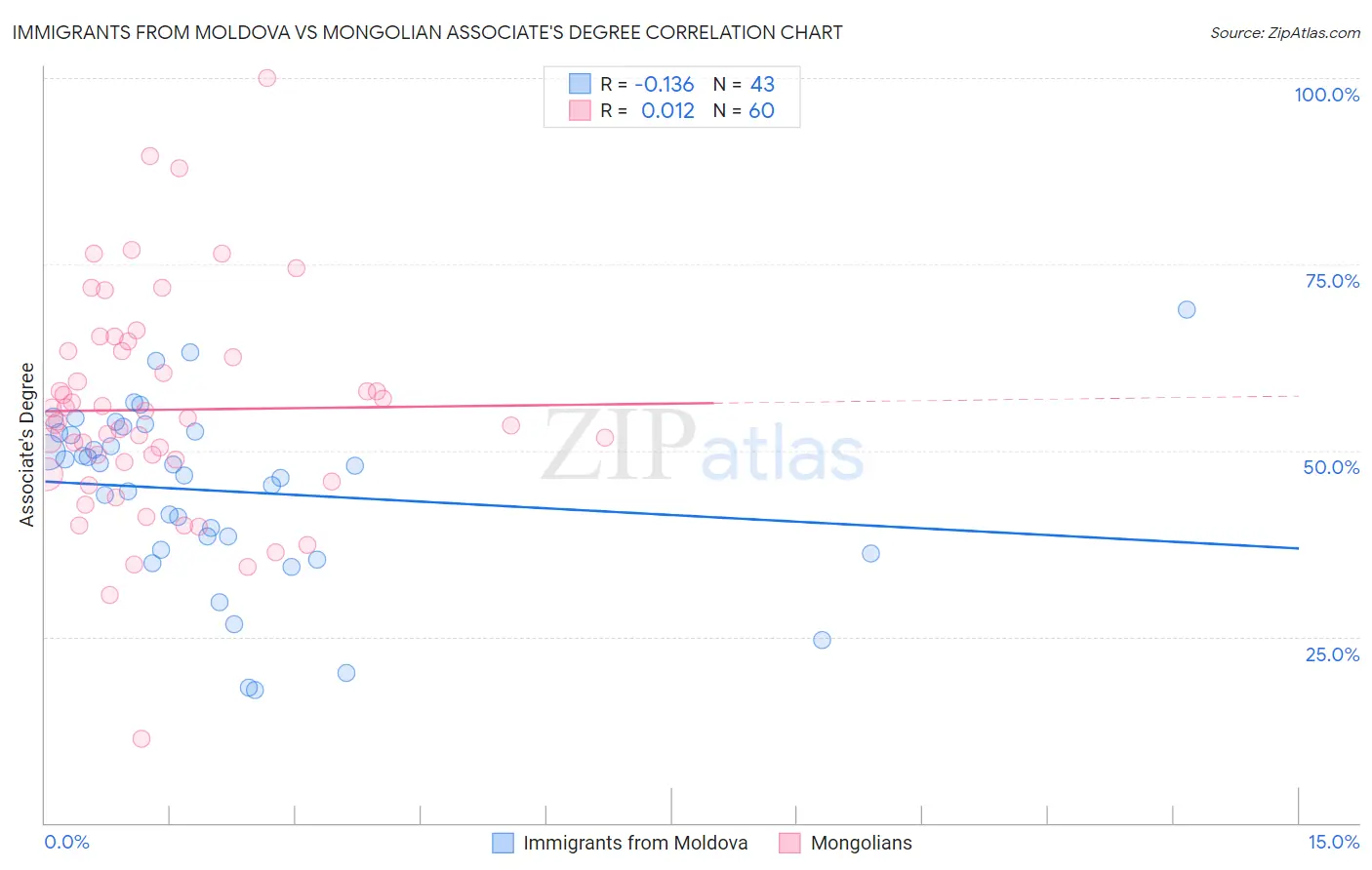 Immigrants from Moldova vs Mongolian Associate's Degree
