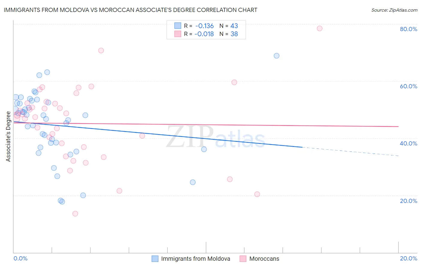 Immigrants from Moldova vs Moroccan Associate's Degree
