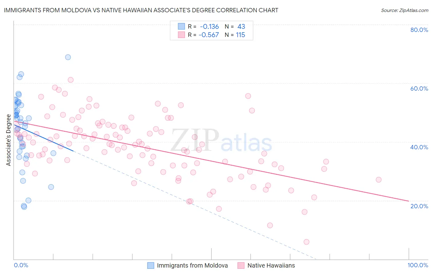 Immigrants from Moldova vs Native Hawaiian Associate's Degree