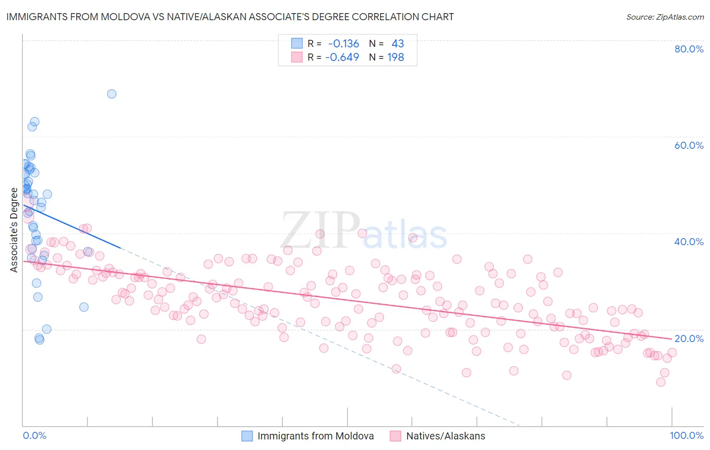 Immigrants from Moldova vs Native/Alaskan Associate's Degree