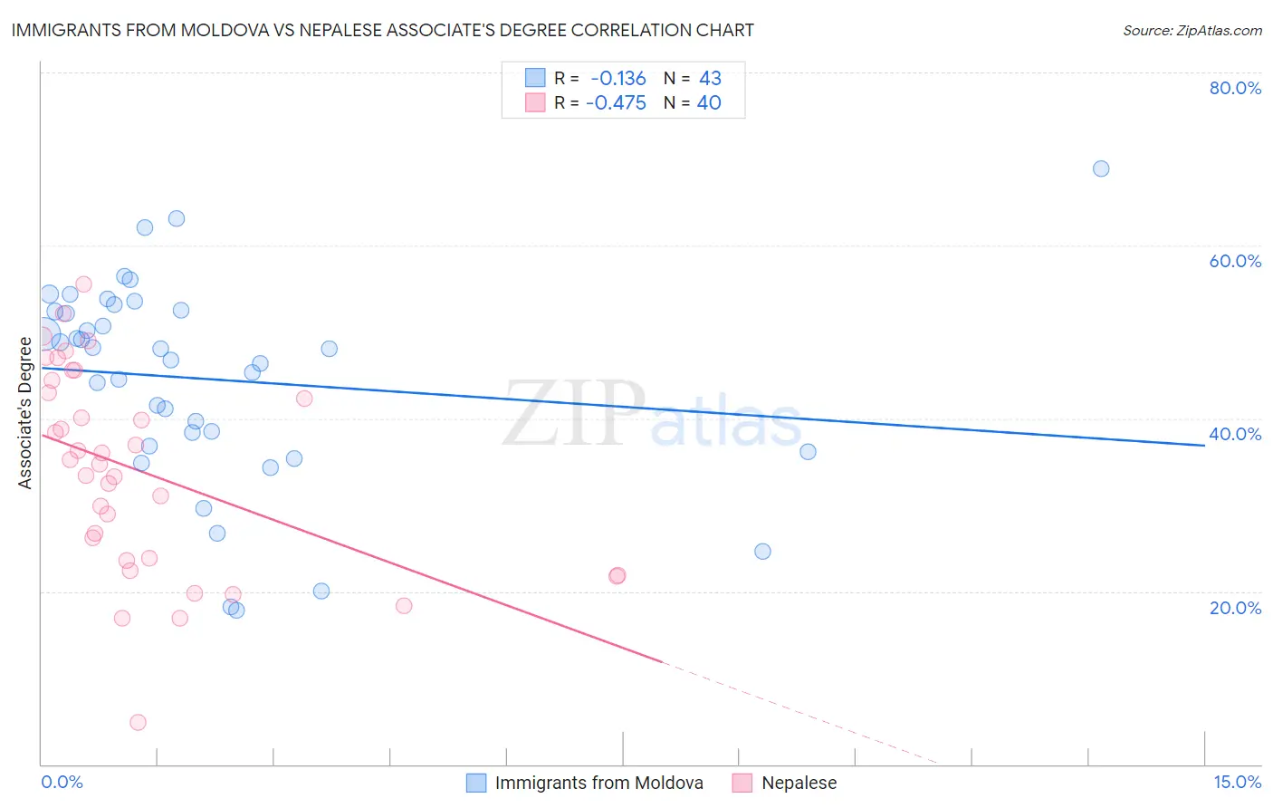Immigrants from Moldova vs Nepalese Associate's Degree