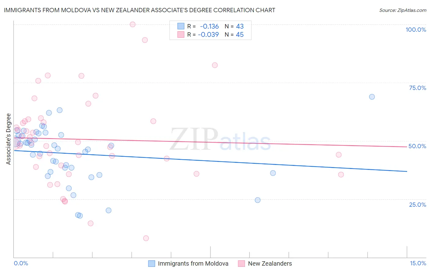 Immigrants from Moldova vs New Zealander Associate's Degree
