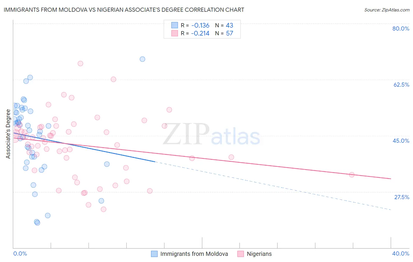 Immigrants from Moldova vs Nigerian Associate's Degree