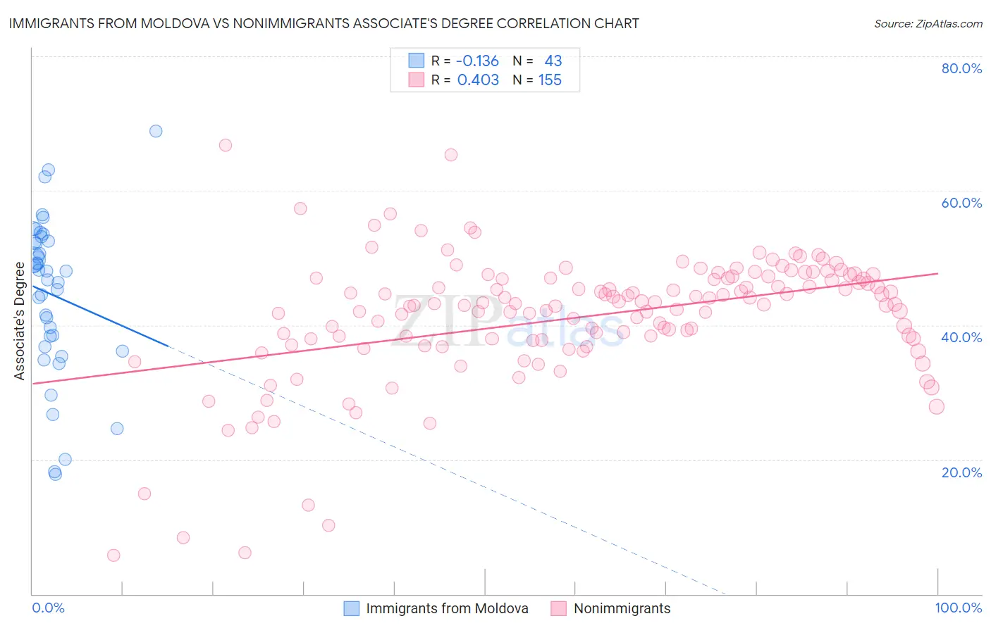 Immigrants from Moldova vs Nonimmigrants Associate's Degree