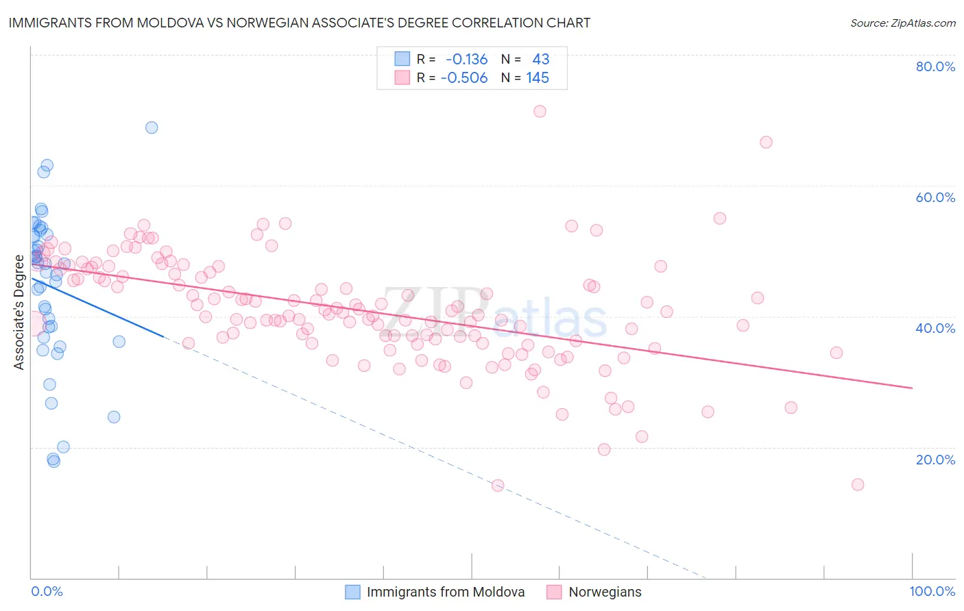Immigrants from Moldova vs Norwegian Associate's Degree
