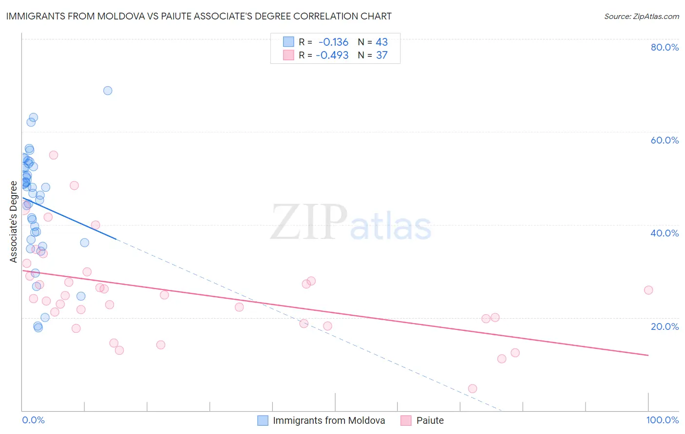 Immigrants from Moldova vs Paiute Associate's Degree