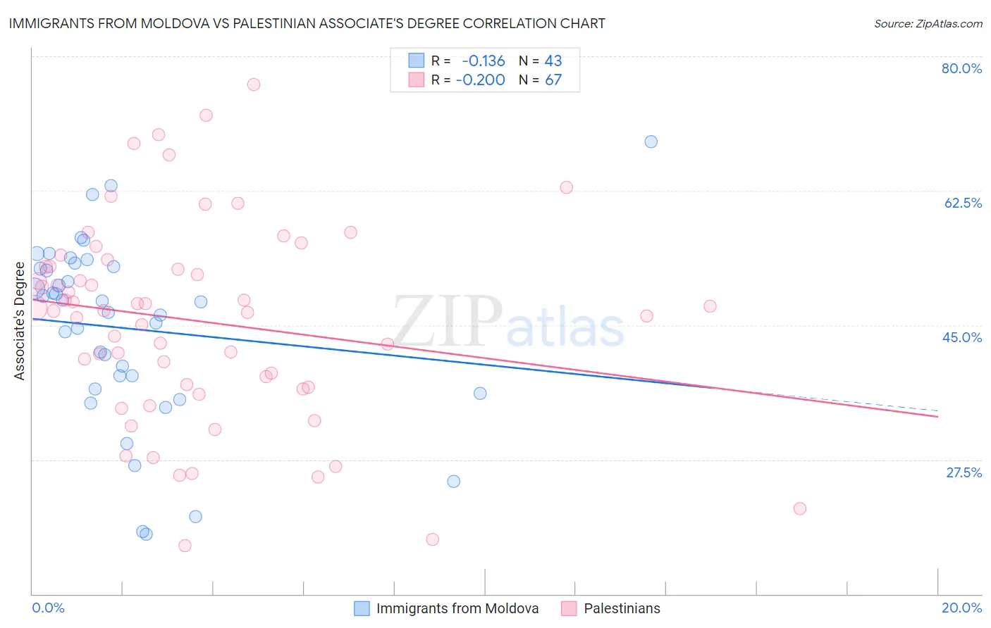 Immigrants from Moldova vs Palestinian Associate's Degree