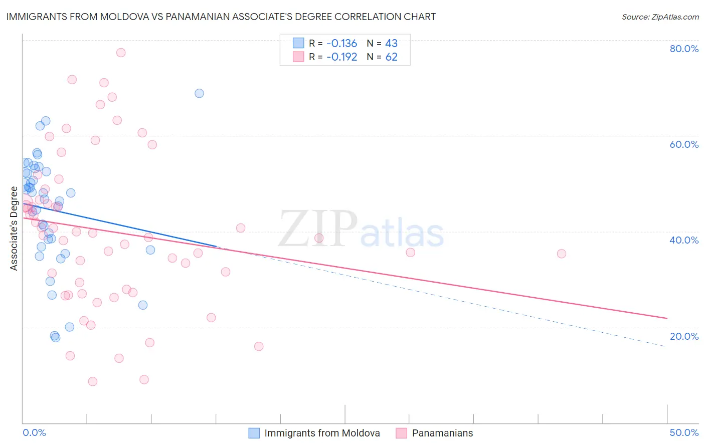 Immigrants from Moldova vs Panamanian Associate's Degree