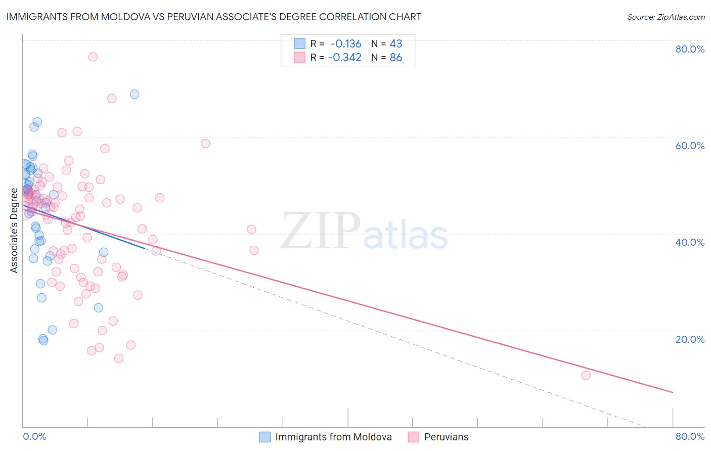Immigrants from Moldova vs Peruvian Associate's Degree