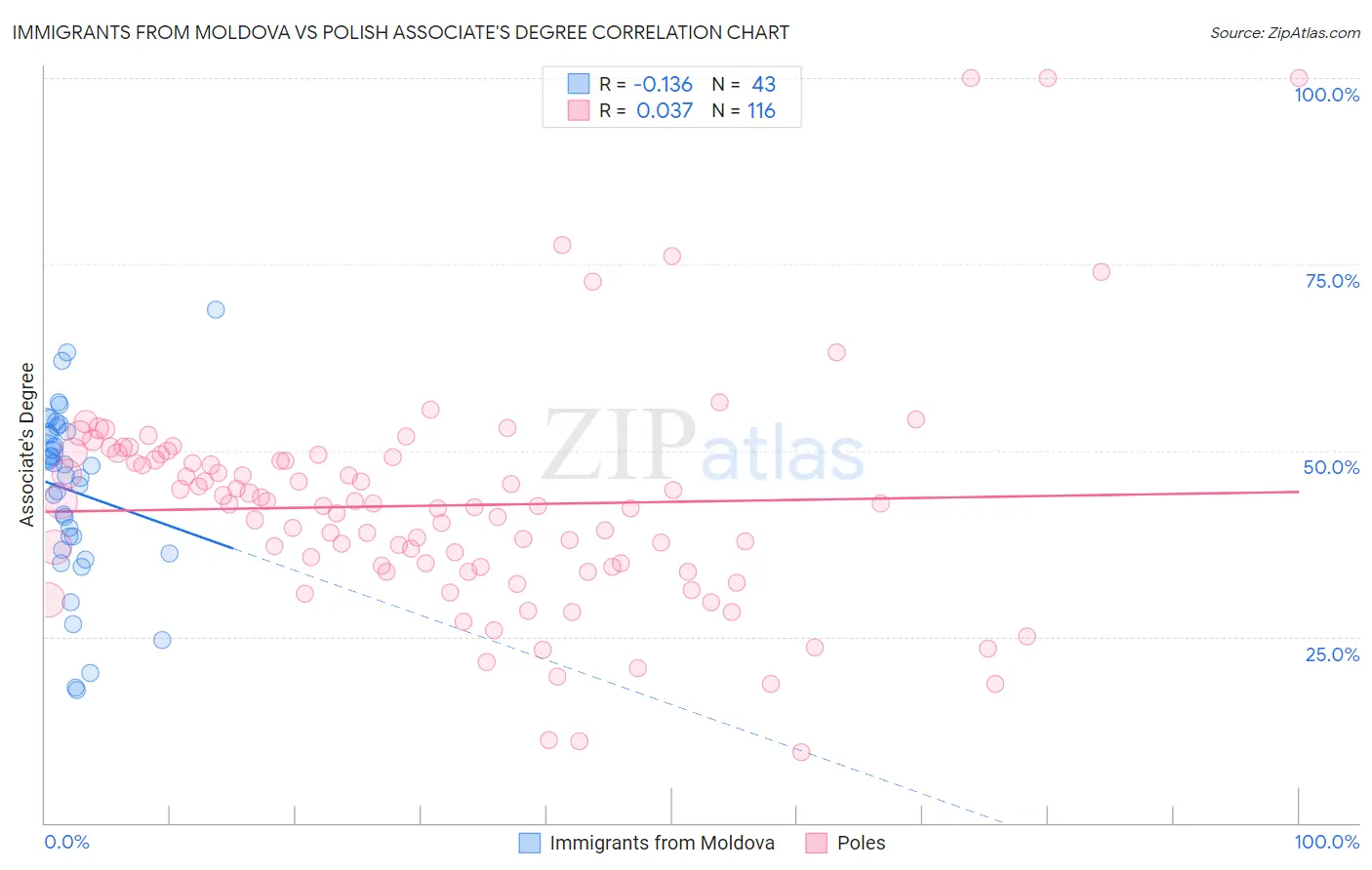 Immigrants from Moldova vs Polish Associate's Degree