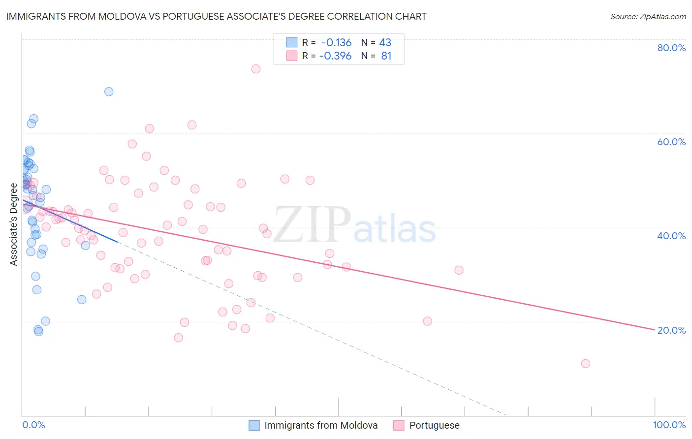 Immigrants from Moldova vs Portuguese Associate's Degree