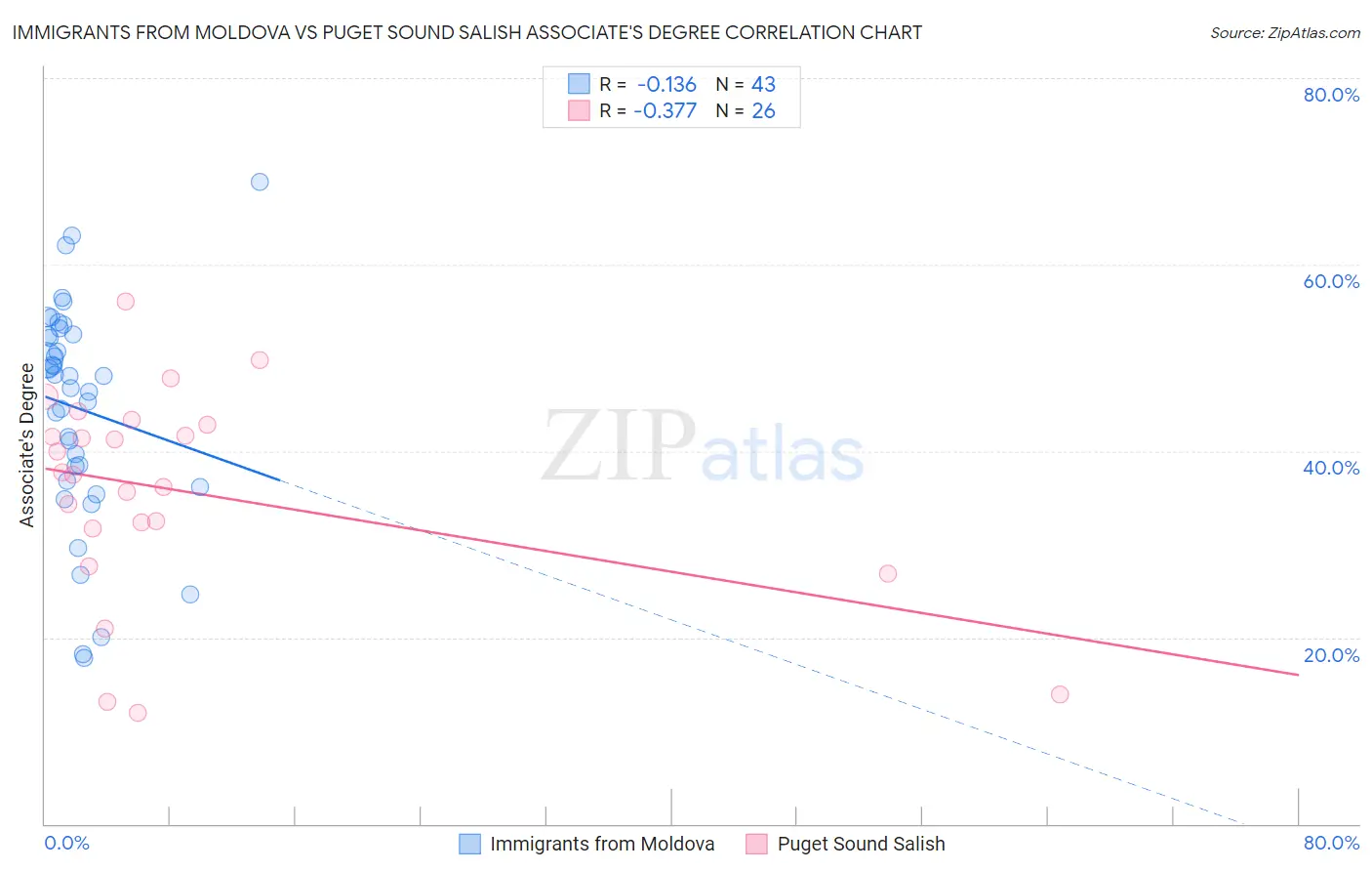 Immigrants from Moldova vs Puget Sound Salish Associate's Degree