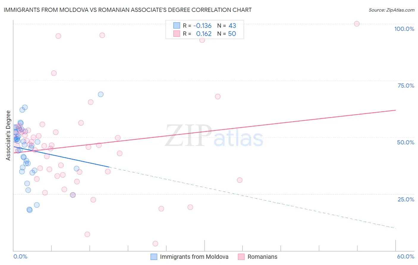 Immigrants from Moldova vs Romanian Associate's Degree