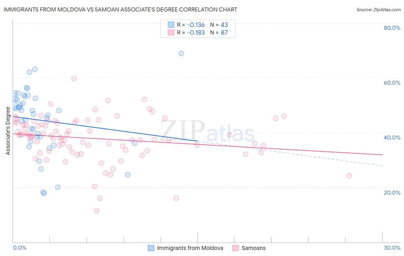 Immigrants from Moldova vs Samoan Associate's Degree